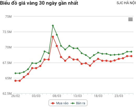 Giá vàng hôm nay 26/3: Biến động mạnh, Mỹ cấm giao dịch vàng với Nga